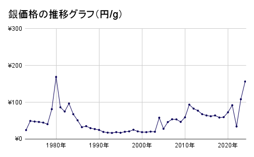 銀価格の推移グラフ（円_g）