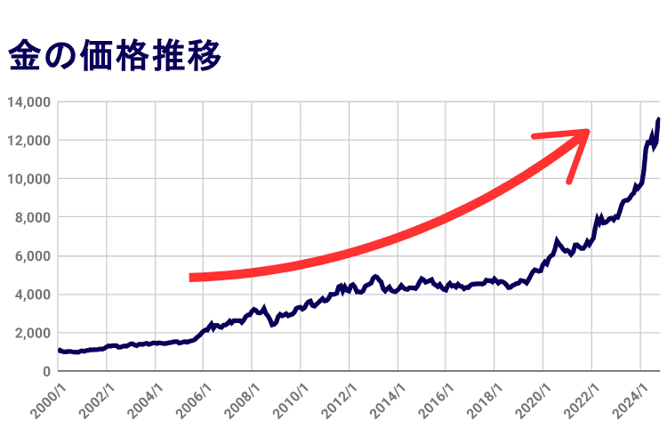 金の価格推移