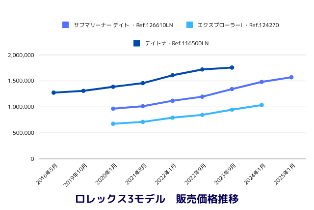 ロレックス3モデル｜販売価格推移