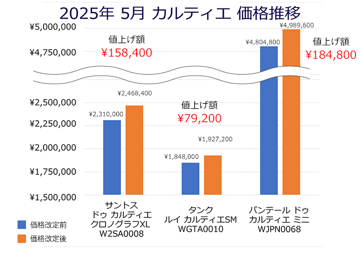 2025年｜カルティエ価格改定前後