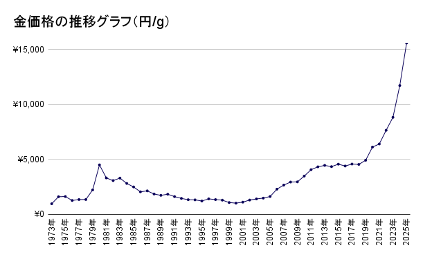 金価格の推移グラフ