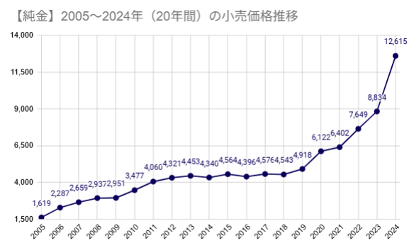 金価格予想 2025