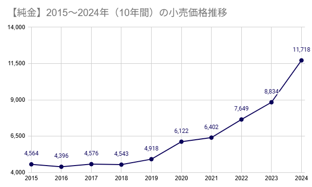 金価格 今後 どうなる