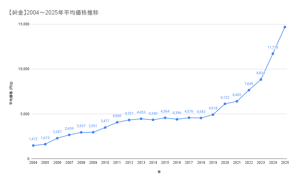 純金積立　デメリット