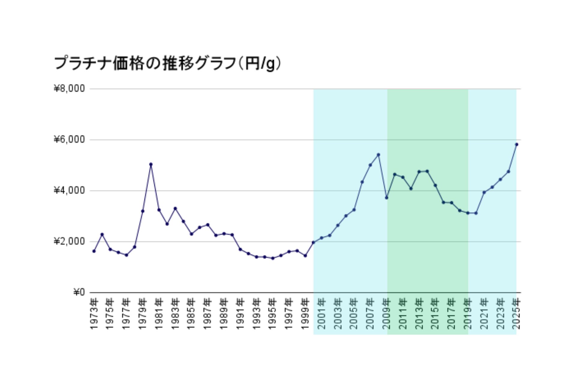 プラチナ 価格推移グラフ