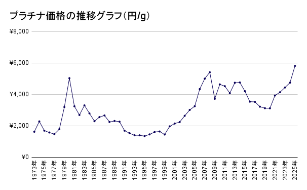 プラチナ価格の推移グラフ
