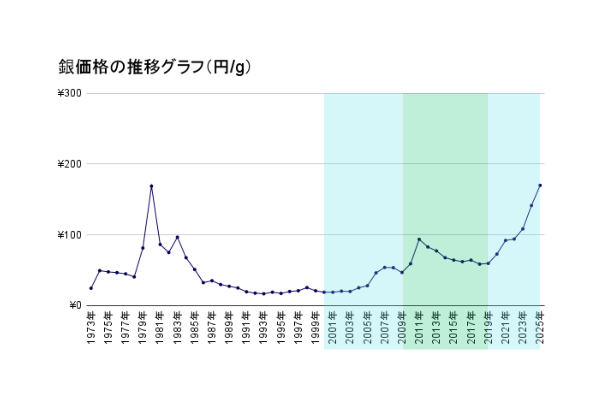 銀価格 グラフ