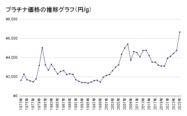 プラチナ価格の推移グラフ