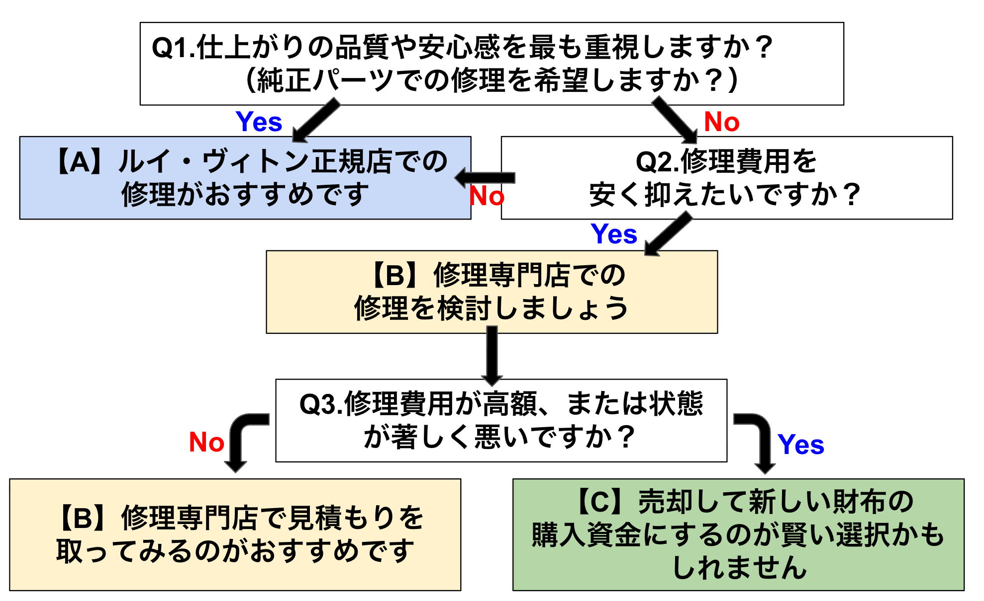 ヴィトン財布修理のフローチャート