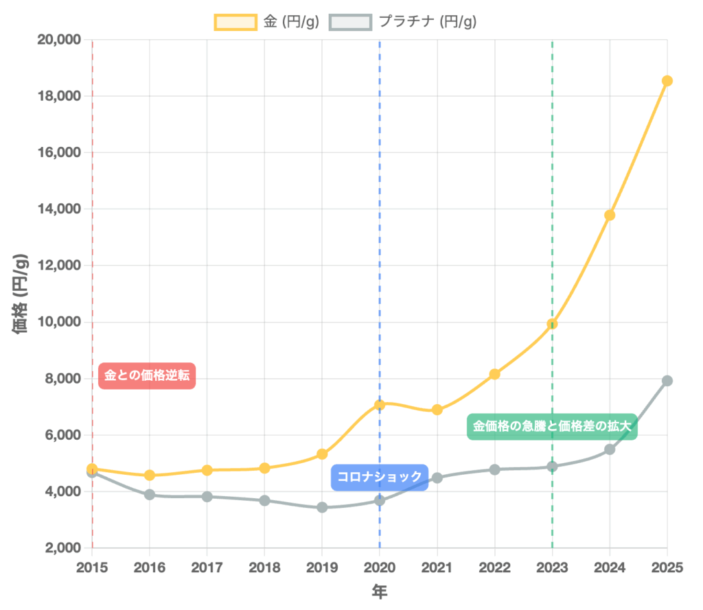 金とプラチナの価格推移