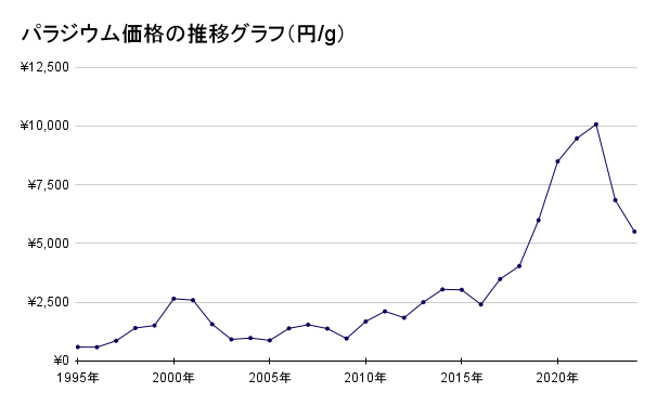 パラジウム価格の推移グラフ（円_g）