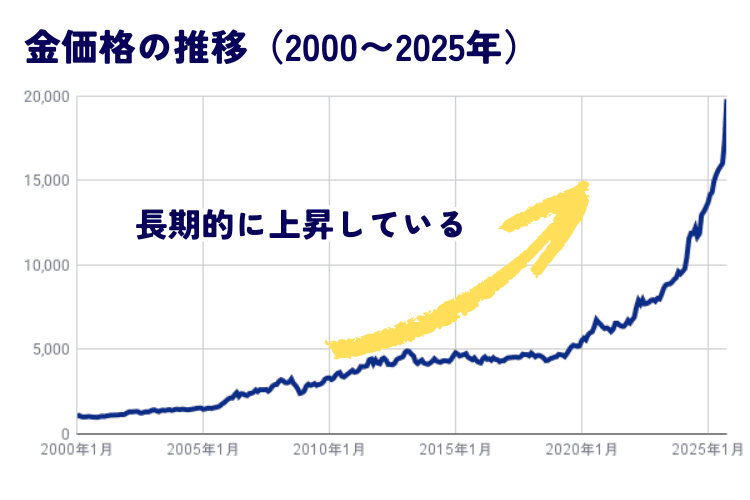 金価格の推移表