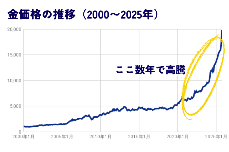 金価格の推移表02