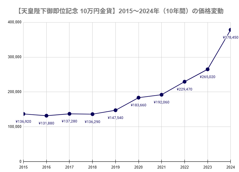 10万円金貨 価格推移