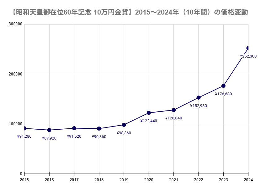 10万円金貨 価格推移