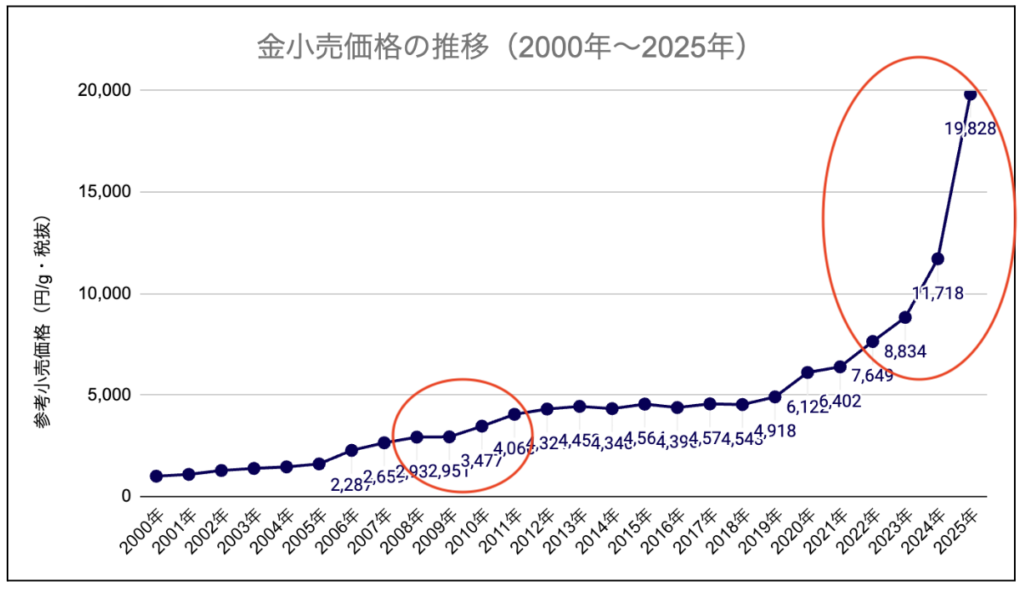 金価格推移グラフ