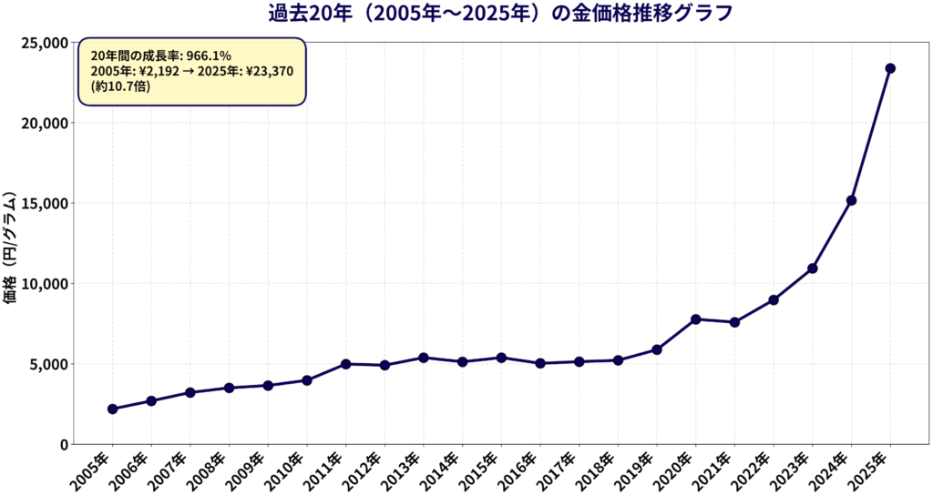 過去20年（2005年〜2025年）の金価格推移グラフ