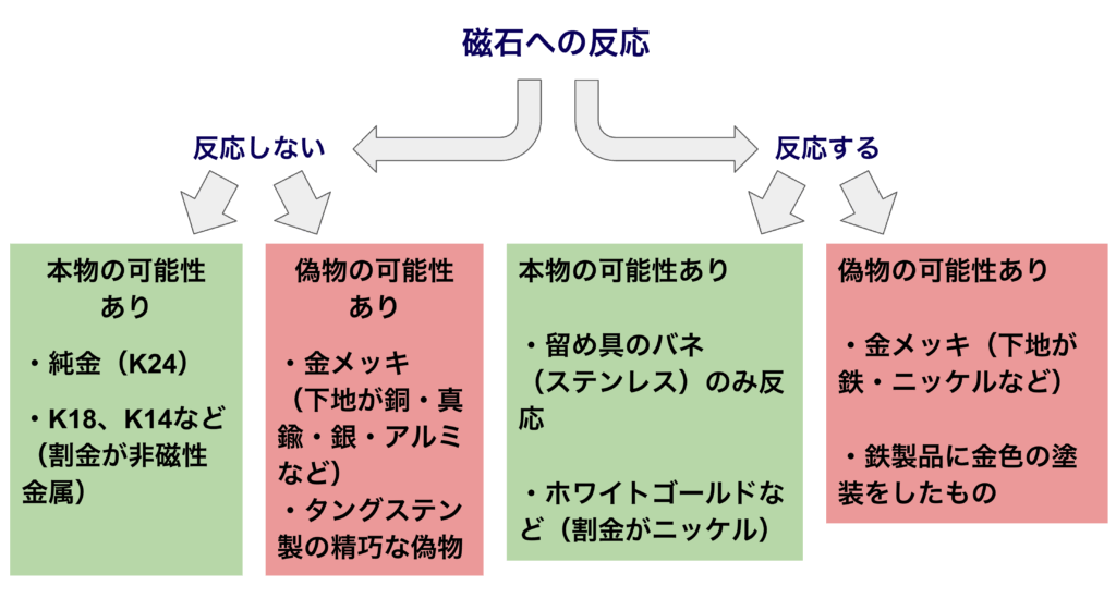 金と磁石の反応パターン早見表