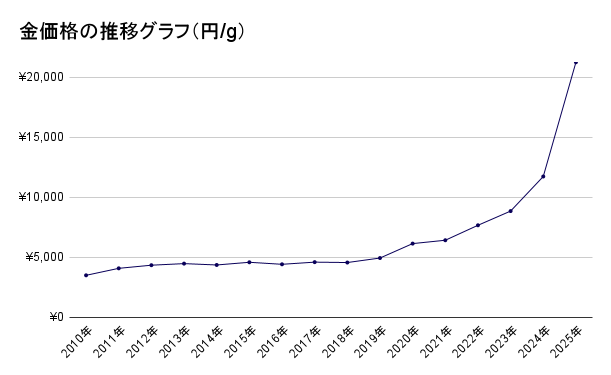 金価格の推移グラフ（円_g）