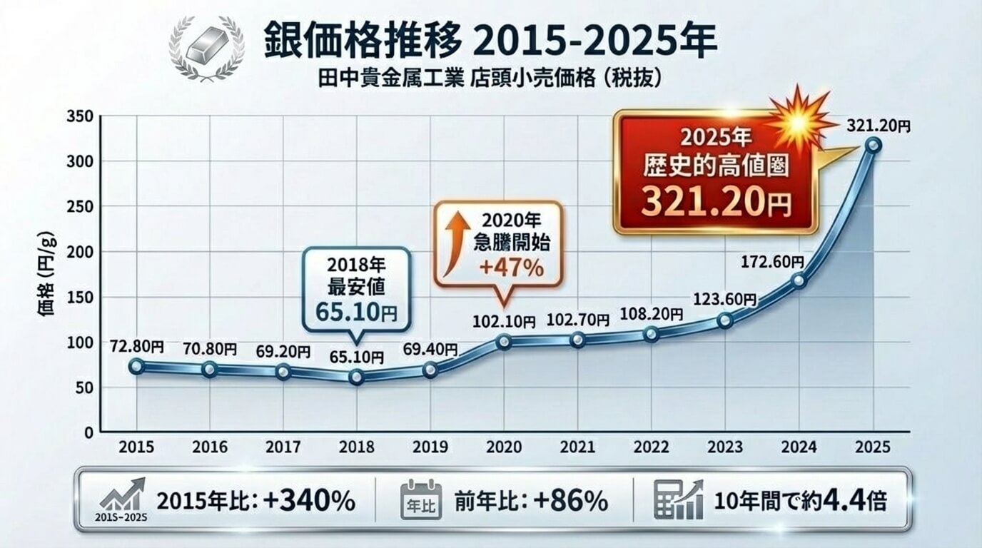 銀価格推移2015-2025年