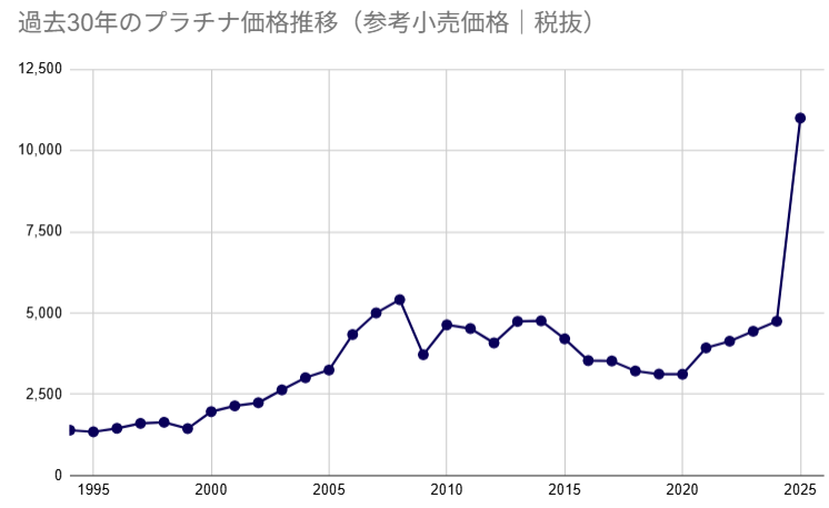 プラチナ相場 チャート