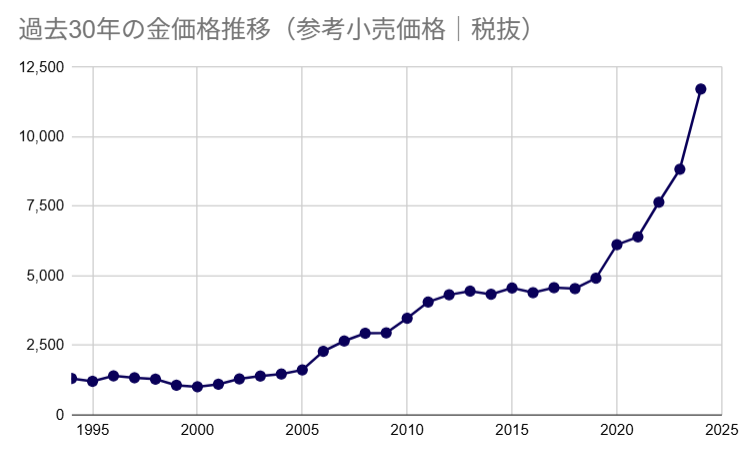 金貨買取価格一覧