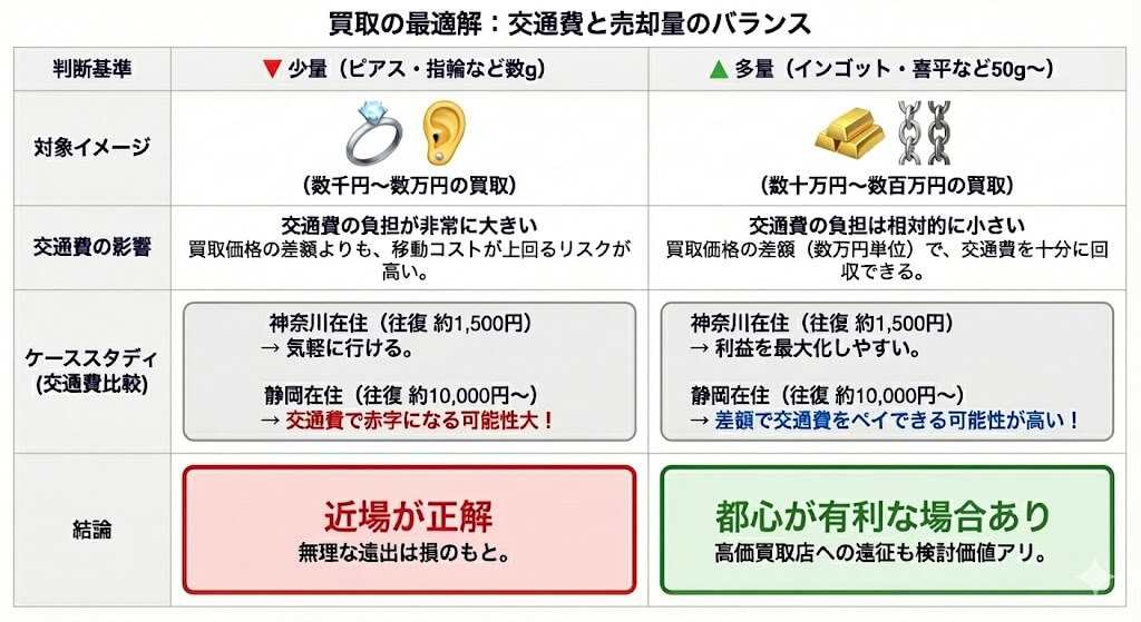 買取の最適解｜交通費と売却量のバランス