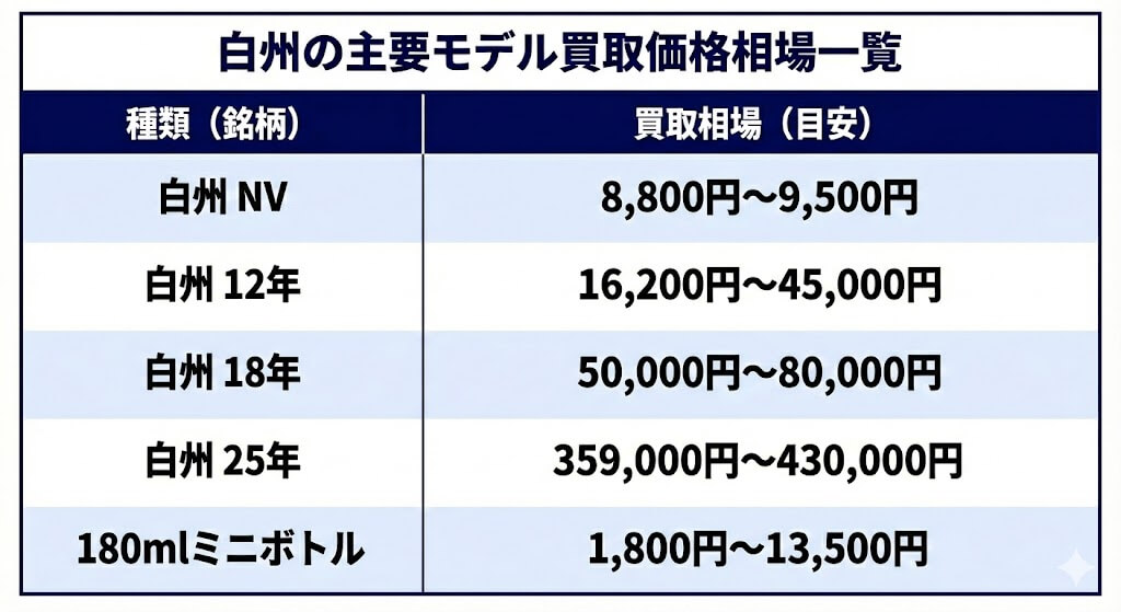 白州の主要モデル買取価格相場一覧