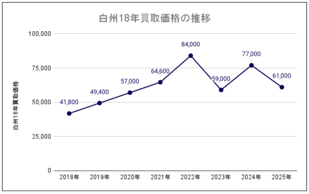 白州価格推移