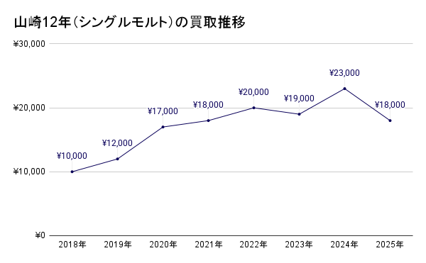 山崎12年（シングルモルト）の買取推移