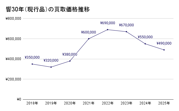響30年（現行品）の買取価格推移