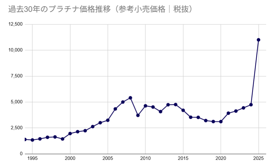 プラチナ価格予想
