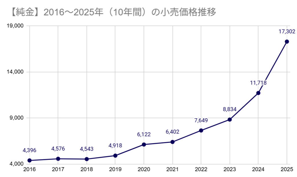 金の延べ棒 いくら
