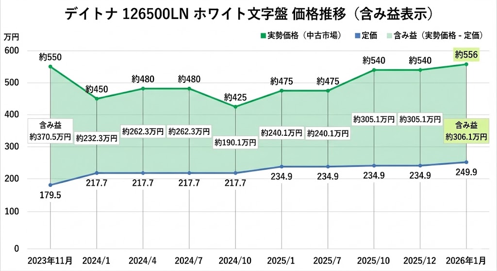 デイトナ126500LNホワイト文字盤　価格推移（含み益表示）