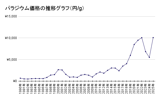 パラジウム価格の推移グラフ（円_g）