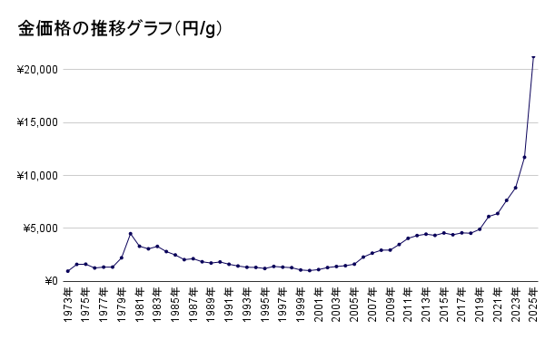 金価格の推移グラフ（円_g）