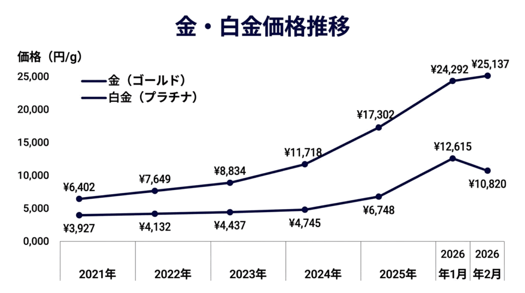 金・白金価格推移