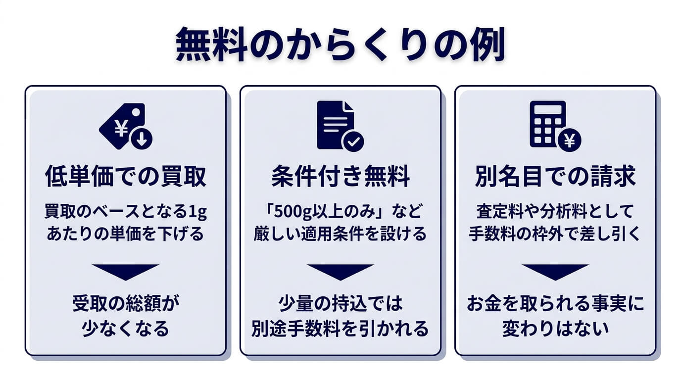 金の手数料無料のからくり