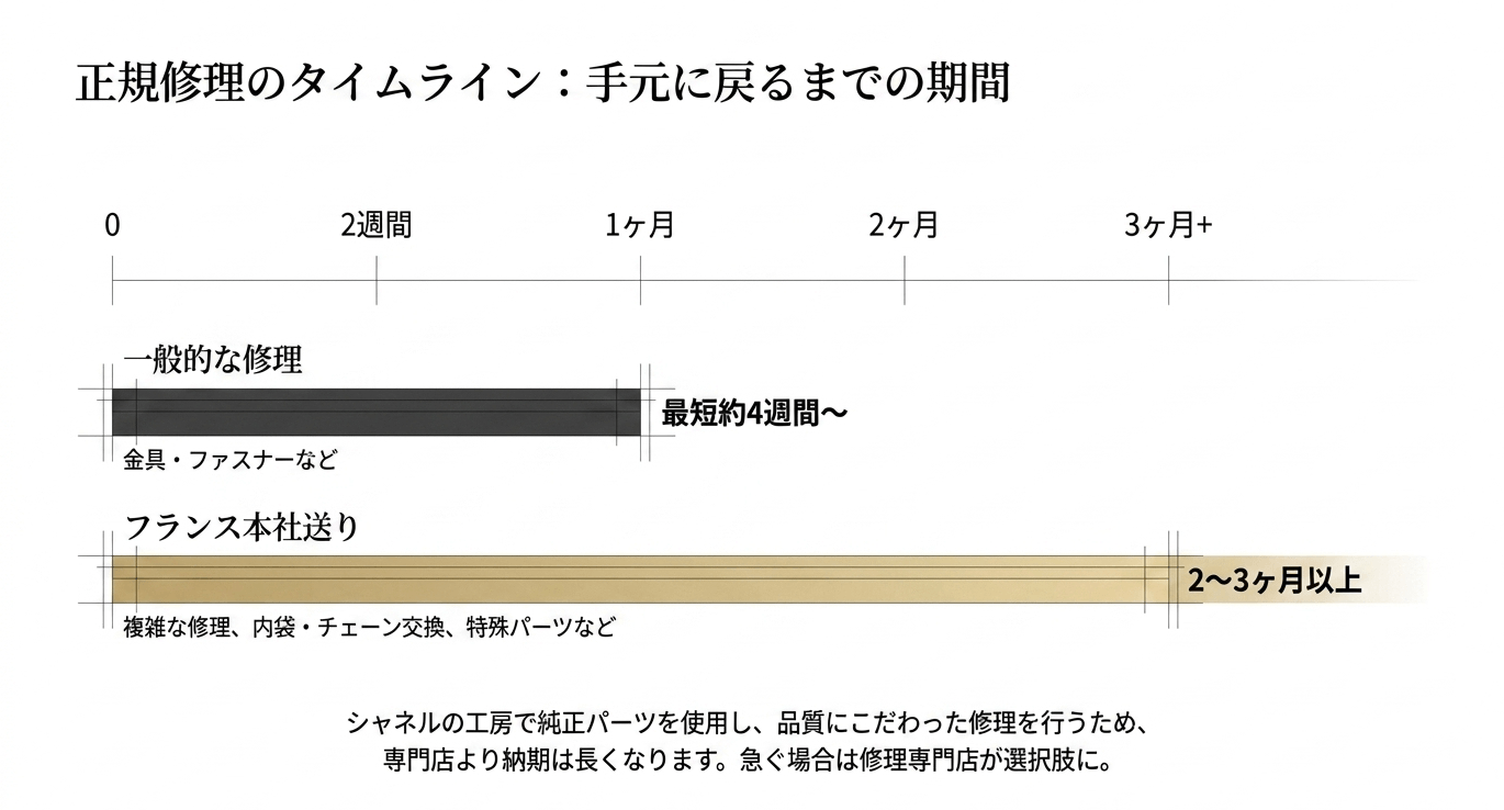 シャネル修理期間