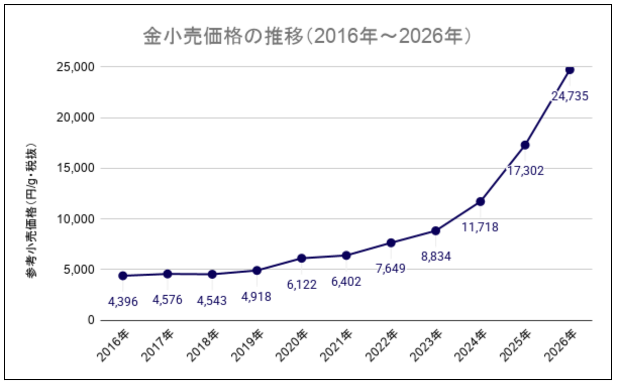 金価格推移グラフ