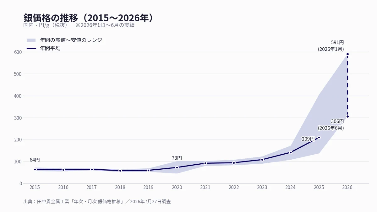 銀価格の推移 2015年〜2026年（円/g）