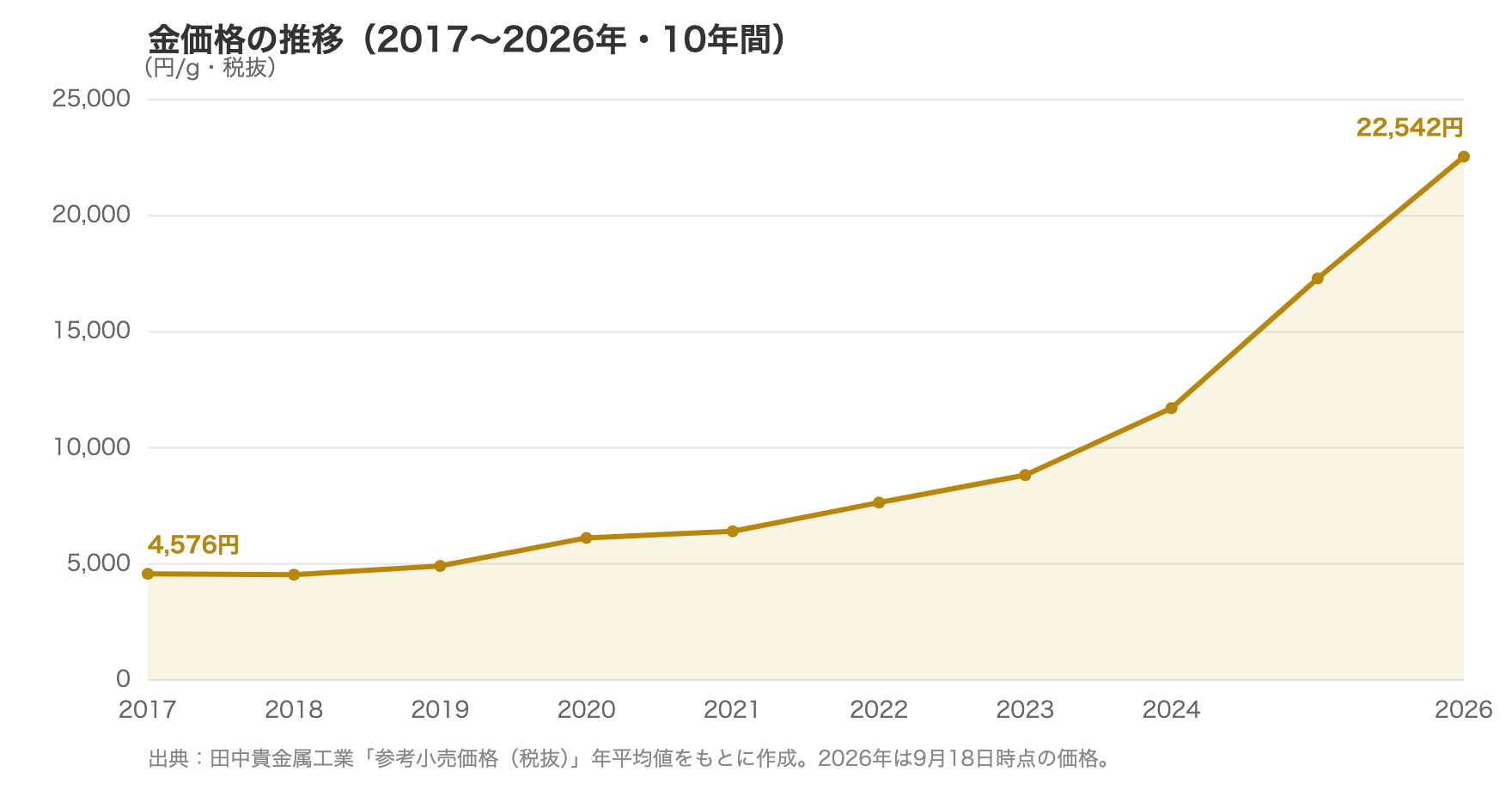 2017年から2026年までの金価格の推移を示した10年グラフ（円/g・税抜）