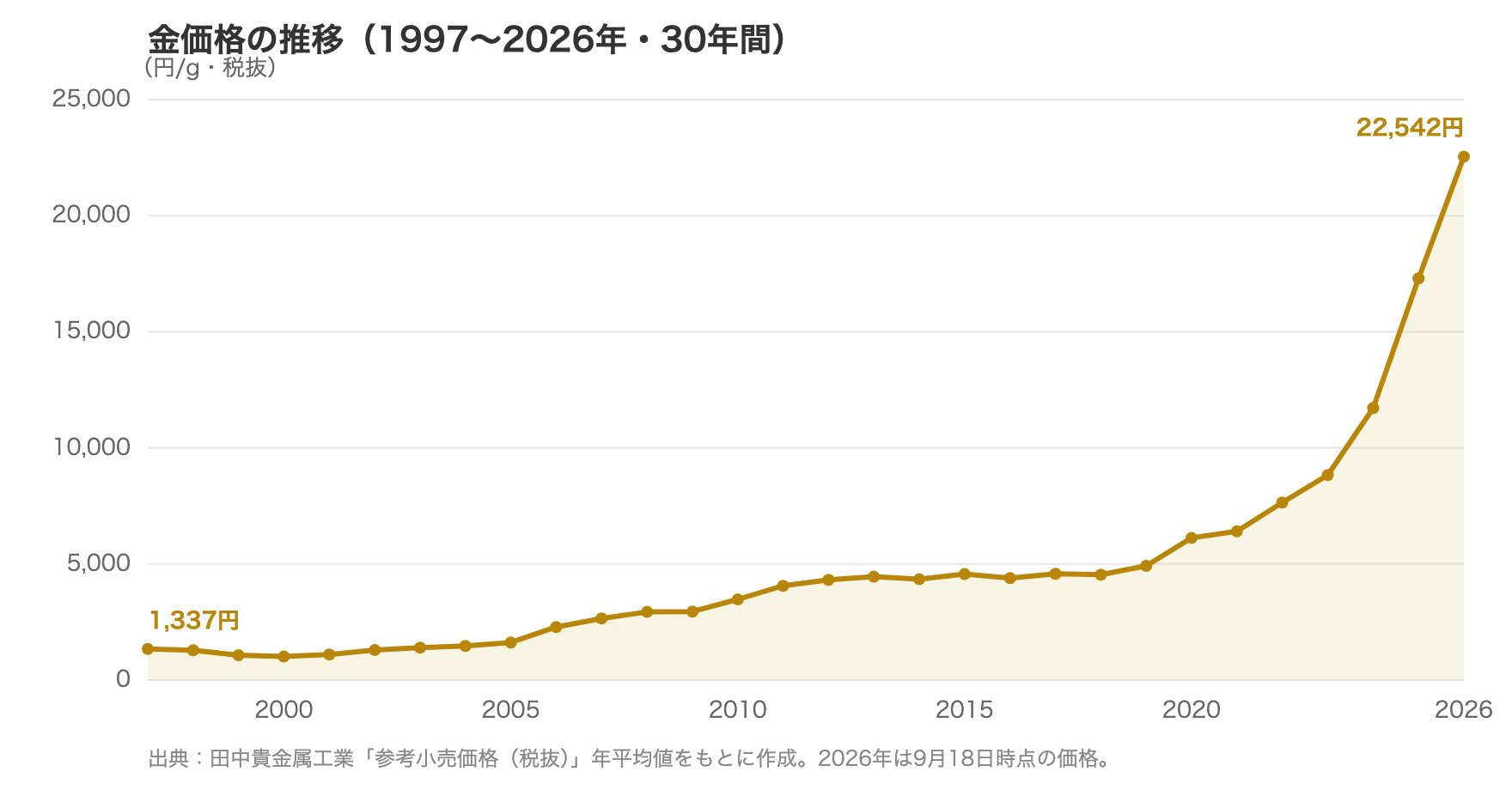 1997年から2026年までの金価格の推移を示した30年グラフ（円/g・税抜）